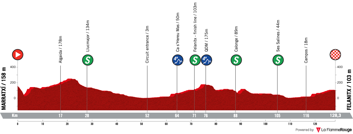 Actualit&eacute; cyclisme. Le parcours du Trofeo Marratxi-Felanitx du Challenge de Majorque Femmes 2025