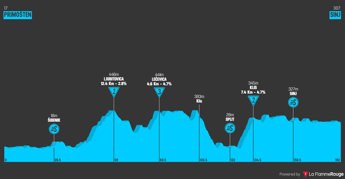 Parcours profil &eacute;tape 1 CRO Race 2023 Tour de Croatie