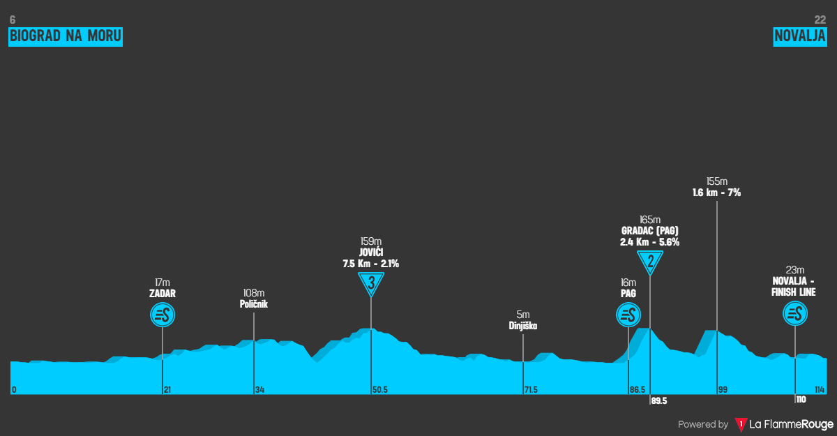 Parcours profil &eacute;tape 2 CRO Race 2023 Tour de Croatie