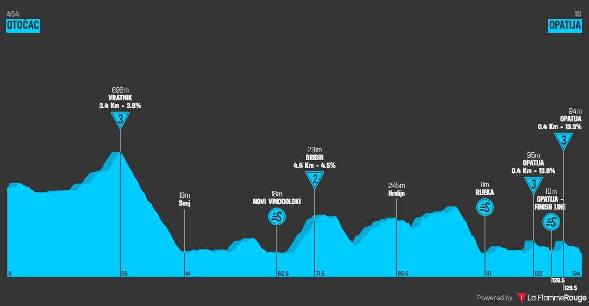 Parcours profil &eacute;tape 3 CRO Race 2023 Tour de Croatie
