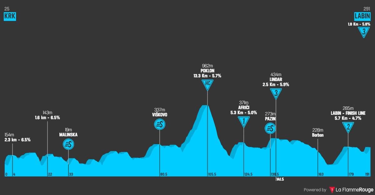 Parcours profil &eacute;tape 4 CRO Race 2023 Tour de Croatie