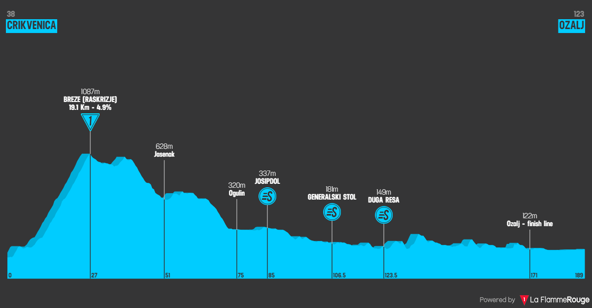 Parcours profil &eacute;tape 5 CRO Race 2023 Tour de Croatie