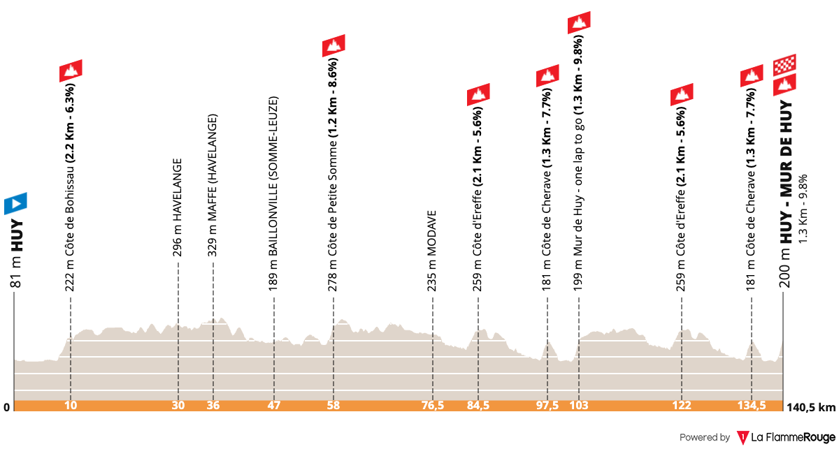 La Fl&egrave;che Wallonne Femmes 2025 : le parcours et le profil