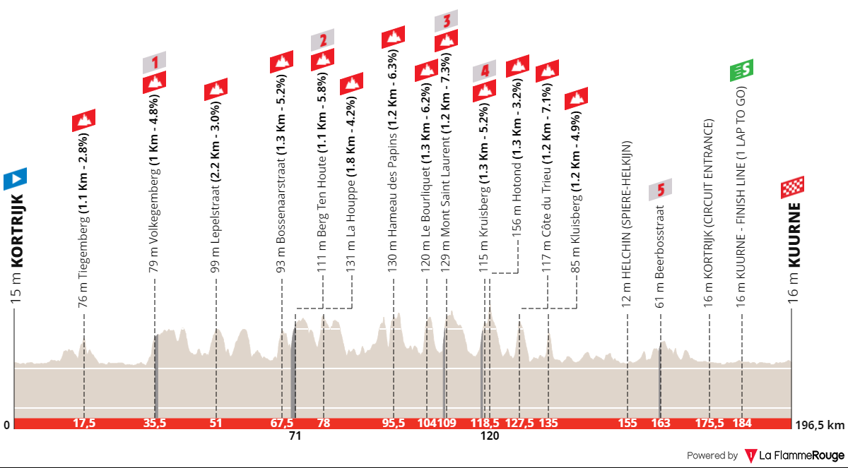 Kuurne-Bruxelles-Kuurne 2024 parcours profil secteurs pavés monts