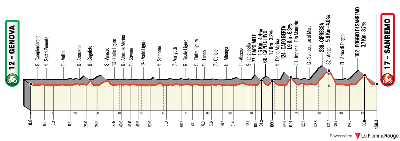 Milan-Sanremo Femmes 2025 : parcours et profil