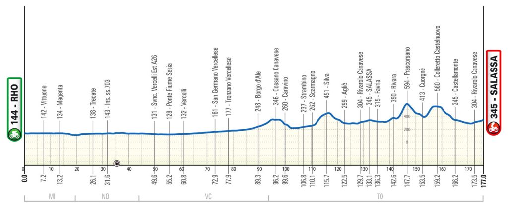 Milan-Turin 2024 parcours profil