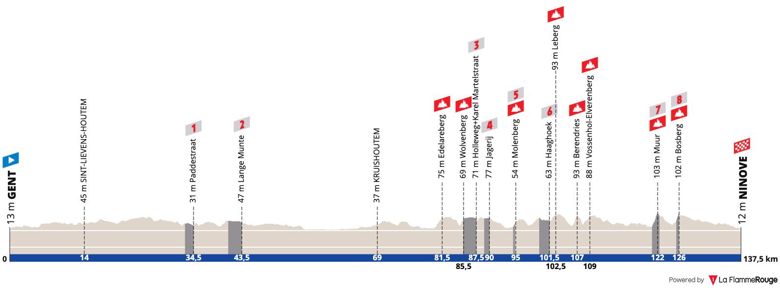 Omloop Het Nieuwsblad Femmes 2025 : le parcours et le profil