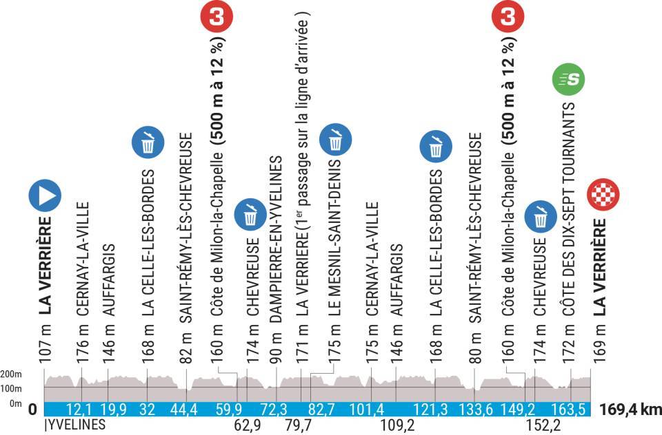 La 1e &eacute;tape de Paris-Nice 2023 en d&eacute;tails : le profil, les favoris, les enjeux, la diffusion TV