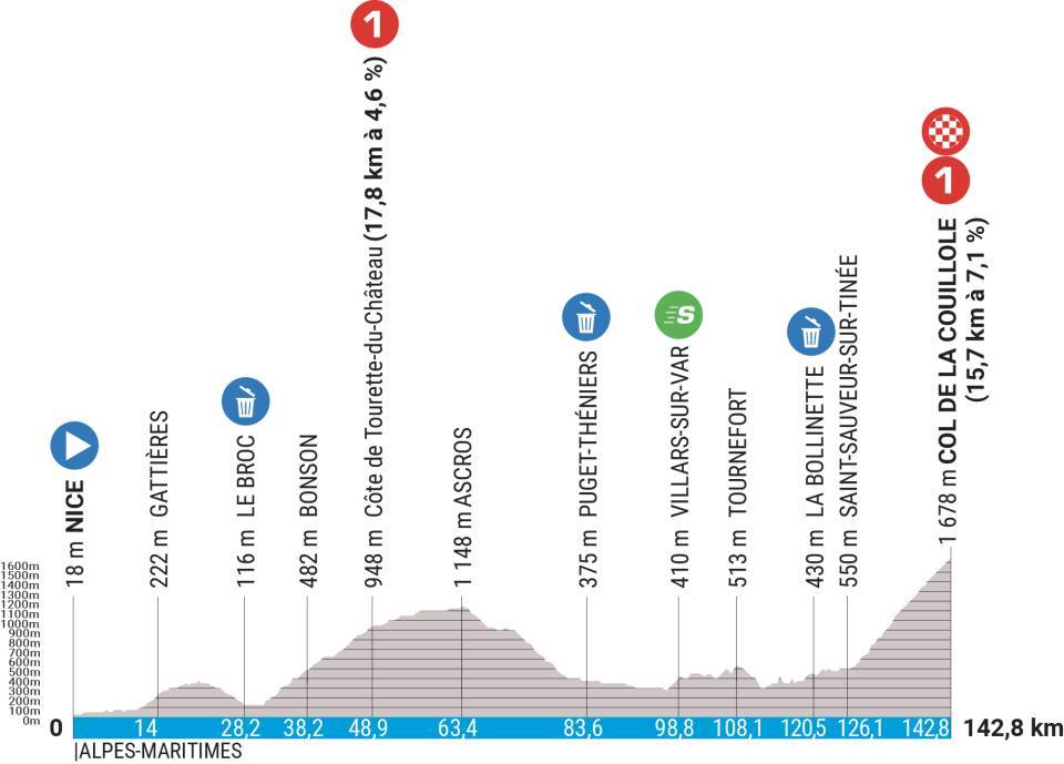 La 7e &eacute;tape de Paris-Nice 2023 en d&eacute;tails : le profil, les favoris, les enjeux, la diffusion TV