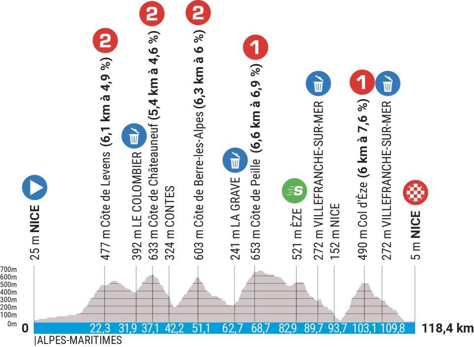 Le profil de la 8e &eacute;tape du parcours de Paris-Nice 2023.