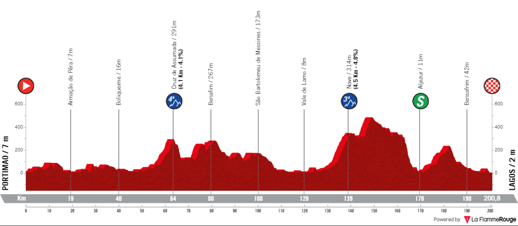 Le profil de la 1e &eacute;tape du Tour d'Algarve 2023