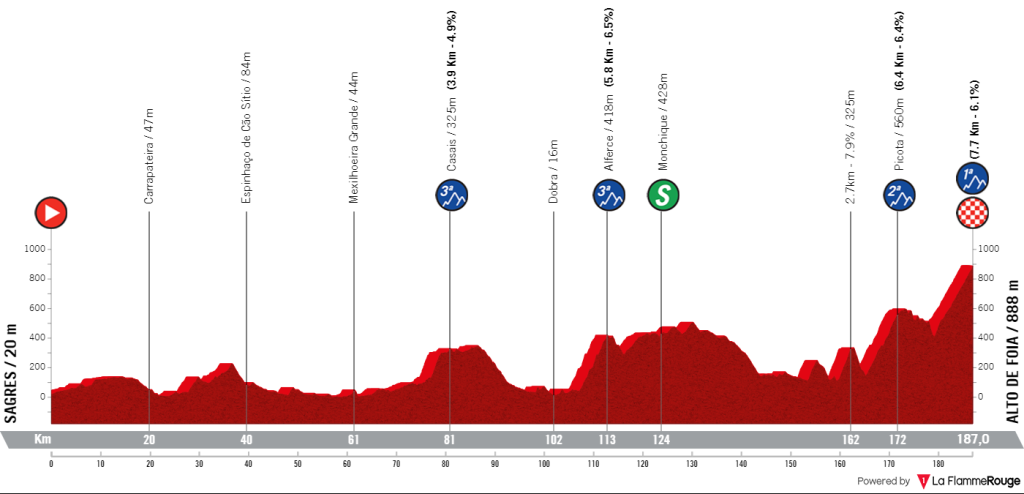 Le profil de la 2e du Tour d'Algarve 2023