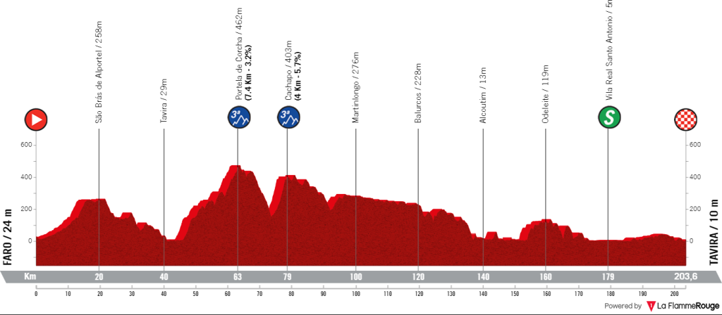 Tour d'Algarve 2023 : le profil de la 3e &eacute;taoe