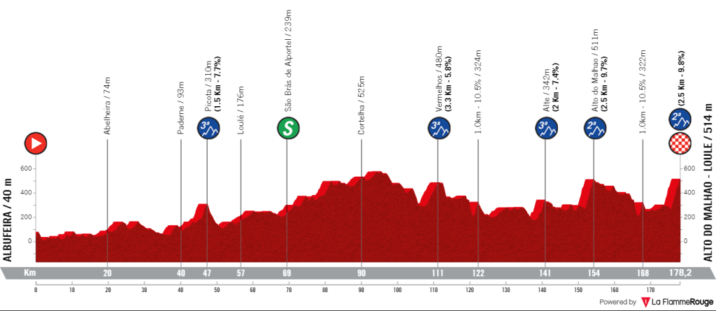 Tour d'Algarve 2023 : la 4e &eacute;tape et son profil