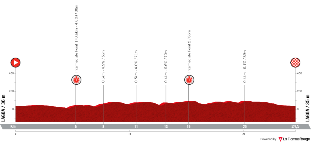 Le profil du contre-la-montre du Tour d'Algarve 2023, pour purs rouleurs !