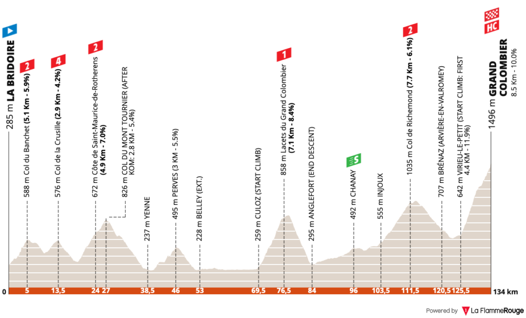 Tour Auvergne-Rhône-Alpes 2026 : profil étape 7
