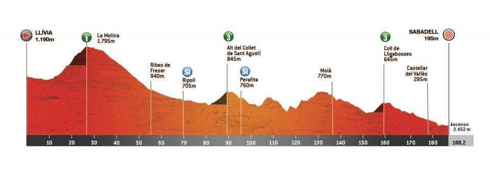 Le profil de la 4e &eacute;tape du Tour de Catalogne 2023.