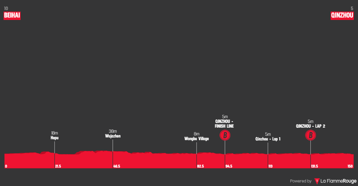 Tour du Guangxi profil &eacute;tape 2