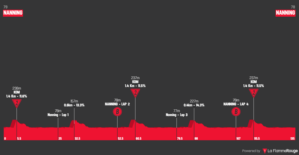 Tour du Guangxi profil &eacute;tape 3