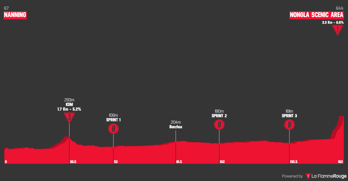 Tour du Guangxi profil &eacute;tape 4