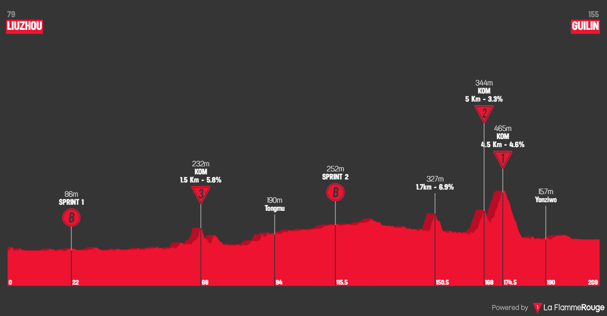 Tour du Guangxi profil &eacute;tape 5