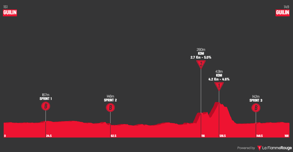 Tour du Guangxi profil &eacute;tape 6