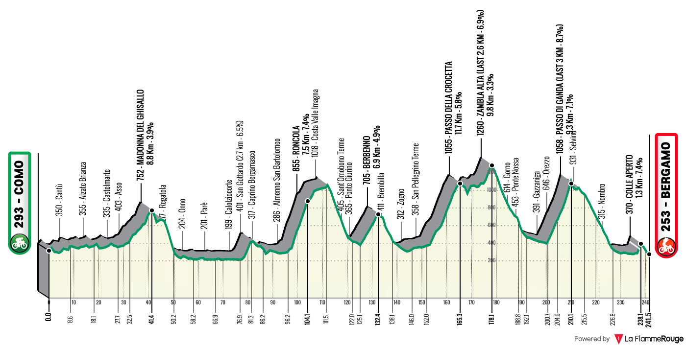 Actualités cyclisme. Tour de Lombardie 2025 : parcours et profil