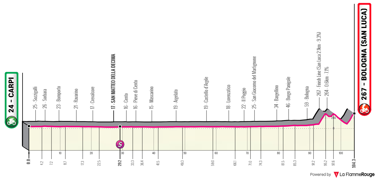 Le profil du Tour d'Emilie 2023 Femmes avec la double ascension de San Luca