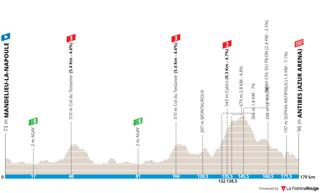 Le profil de la 2e &eacute;tape du Tour des Alpes Maritimes et du Var 2023.