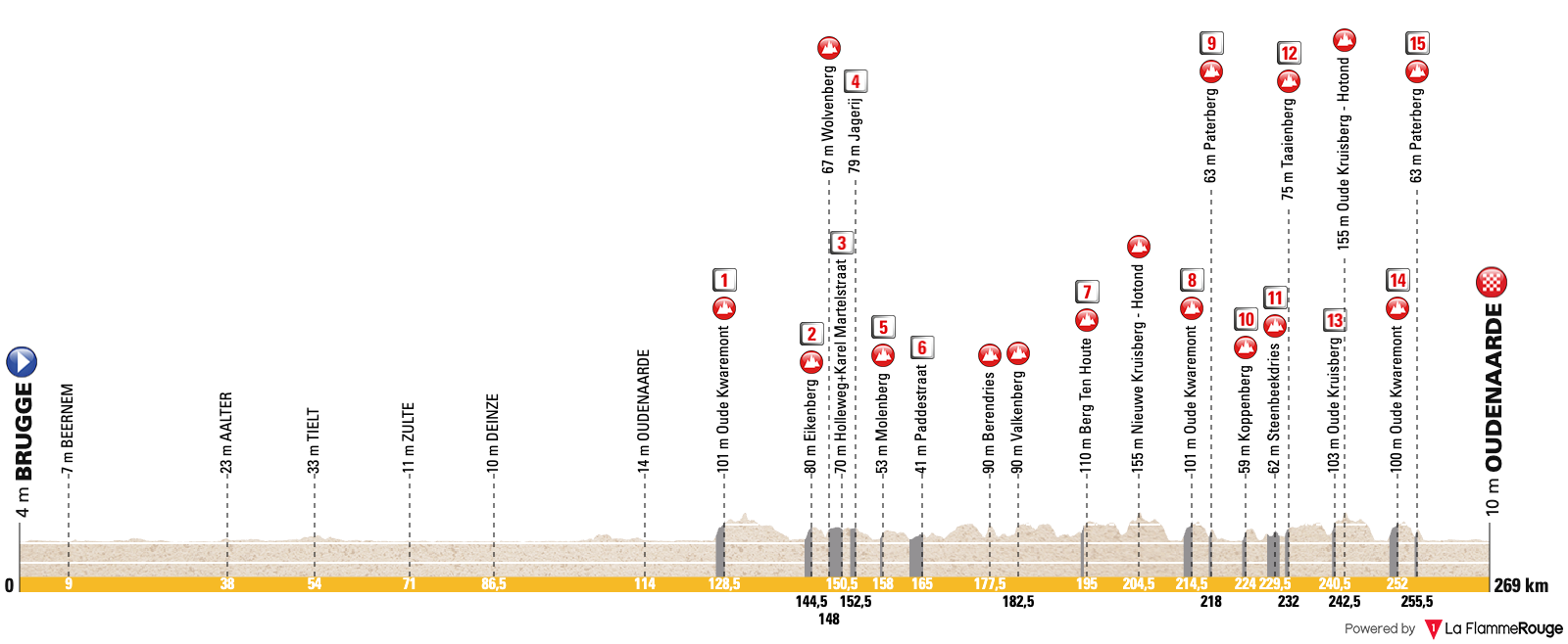 Tour des Flandres 2025 : le profil du parcours