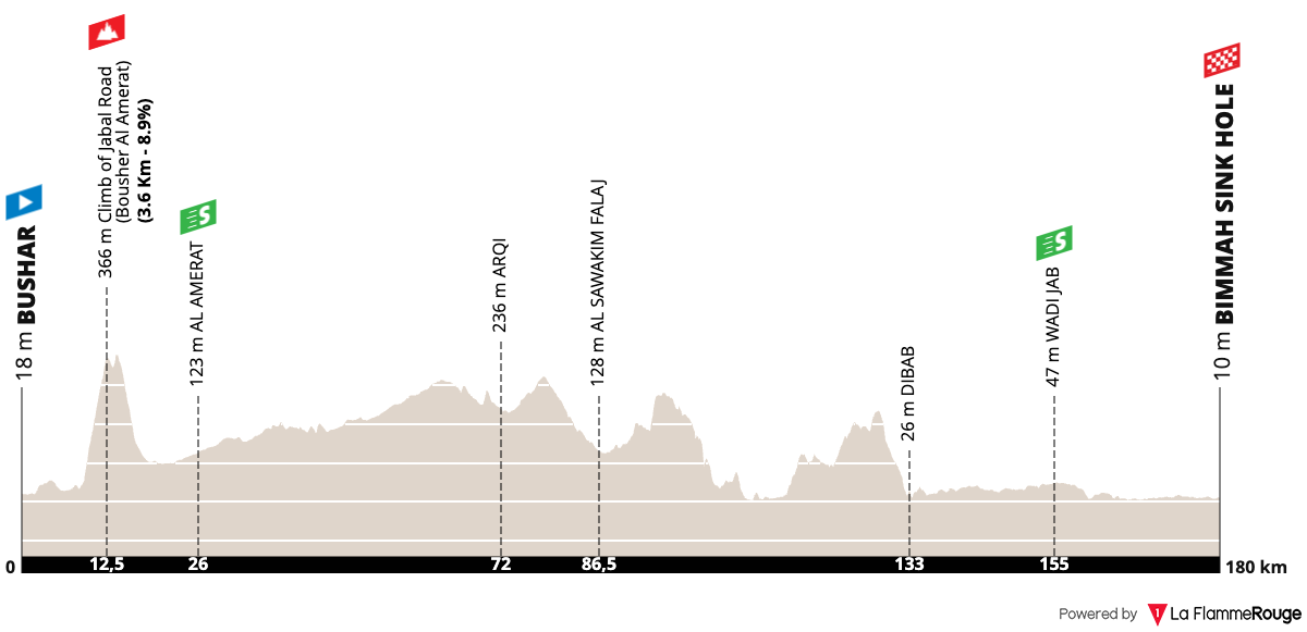Tour d'Oman 2025 : le profile de l'étape 1