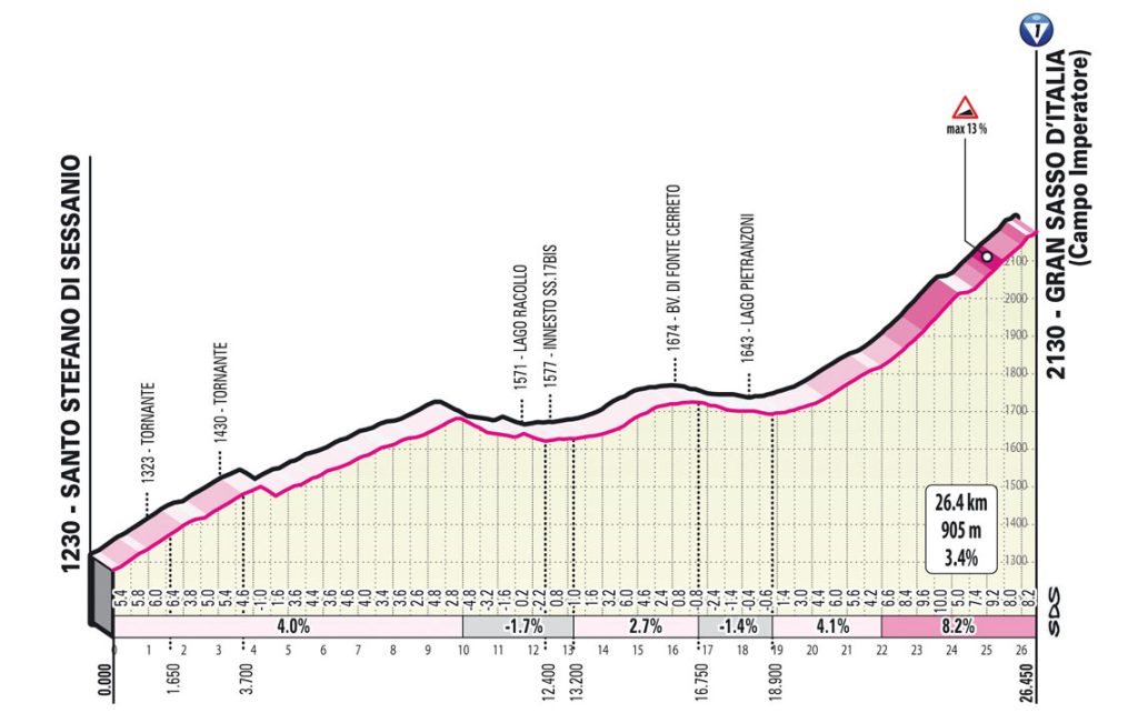 Le profil de l'ascension finale de la 7e &eacute;tape du Giro 2023.