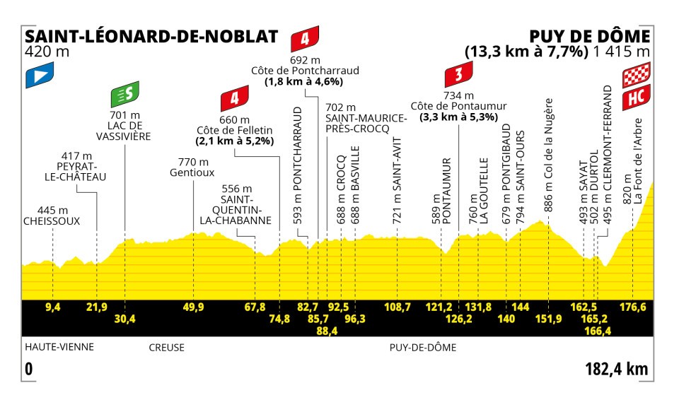 Le profil de la 9e étape du Tour