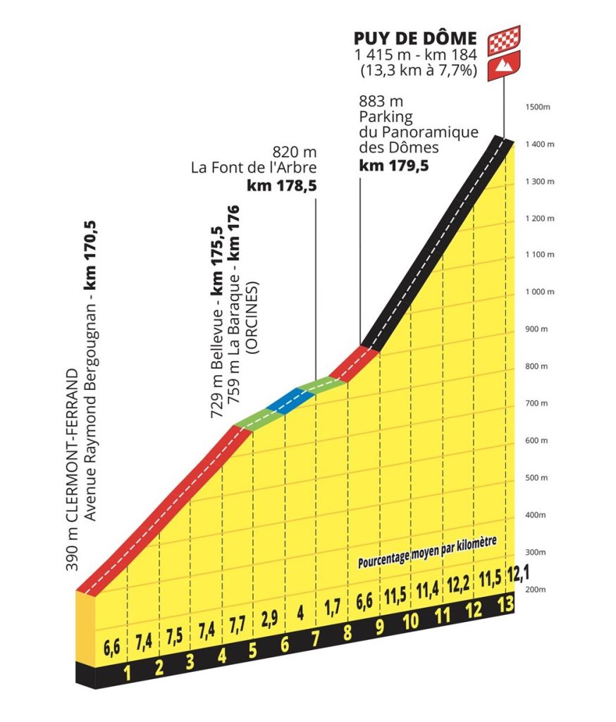 Le profil du puy de Dôme