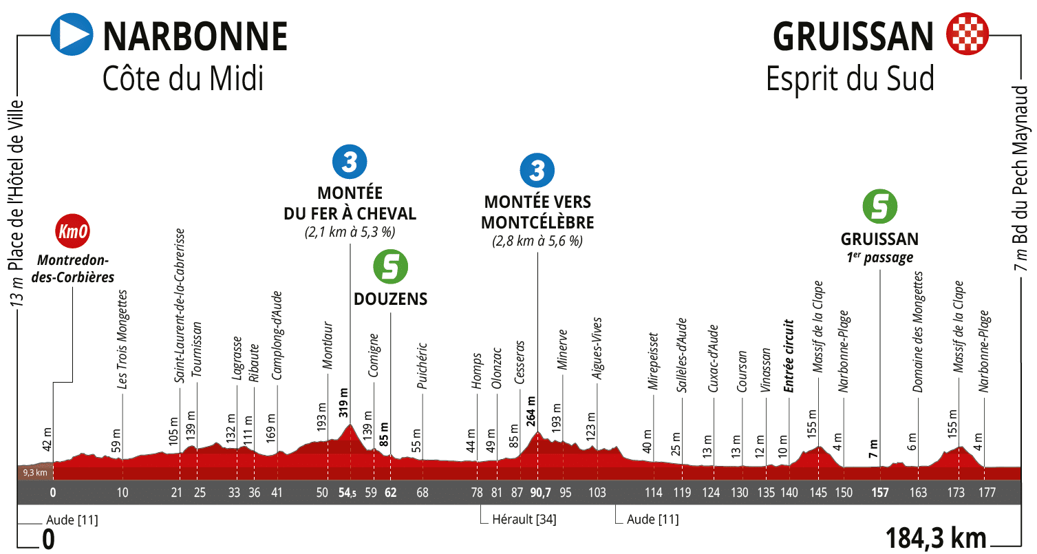 Route d'Occitanie 2023 profil &eacute;tape 1