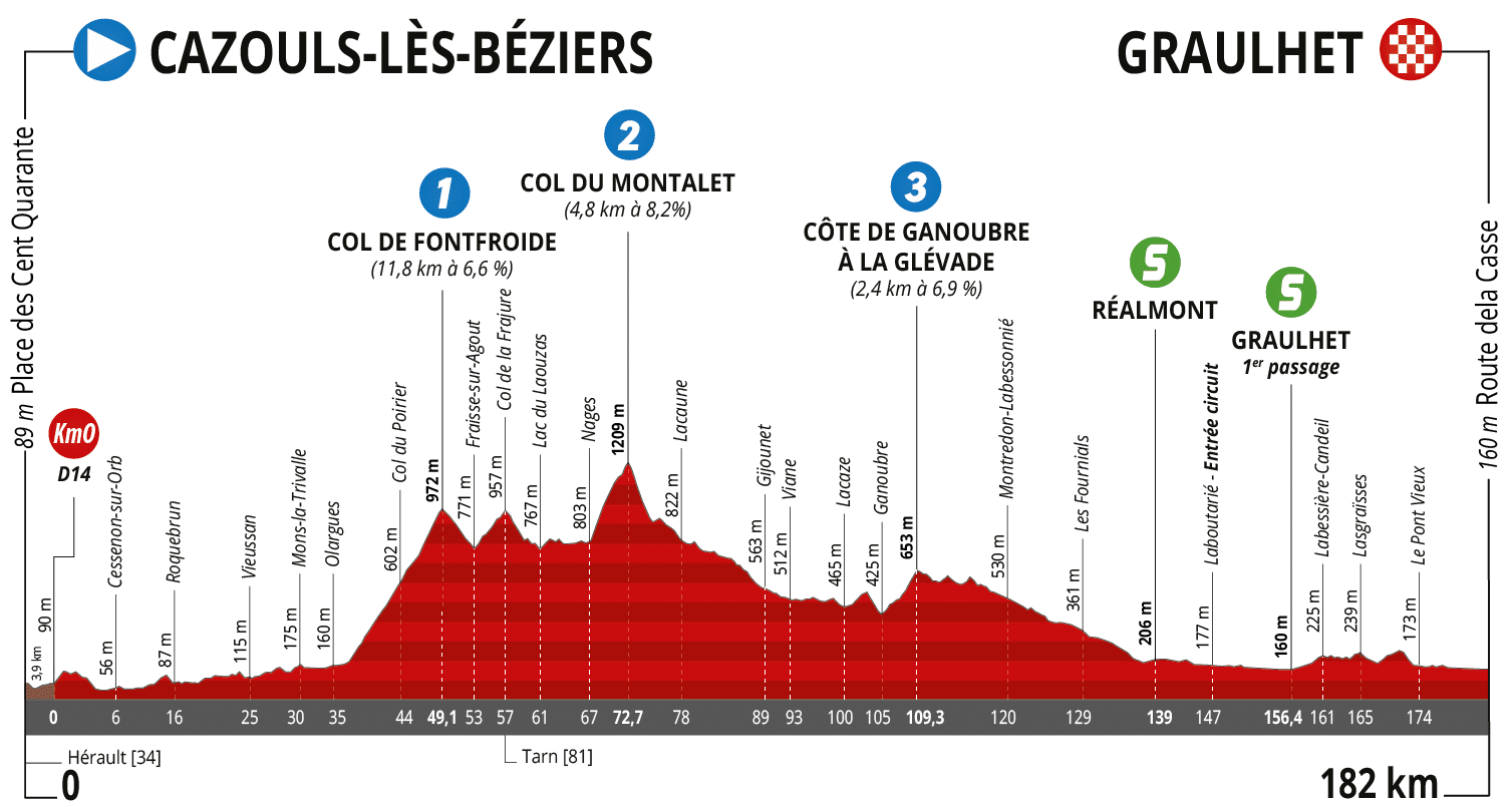 Route d'Occitanie 2023 profil &eacute;tape 2