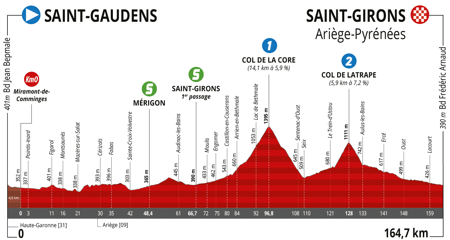 Route d'Occitanie 2023 profil &eacute;tape 4