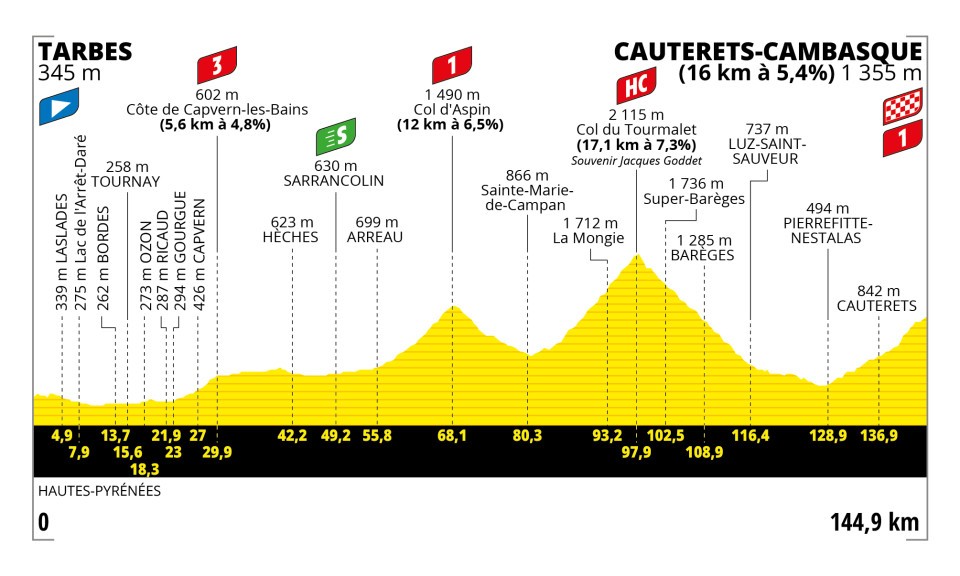 Tour de France 2023 profile &eacute;tape 6 montagne