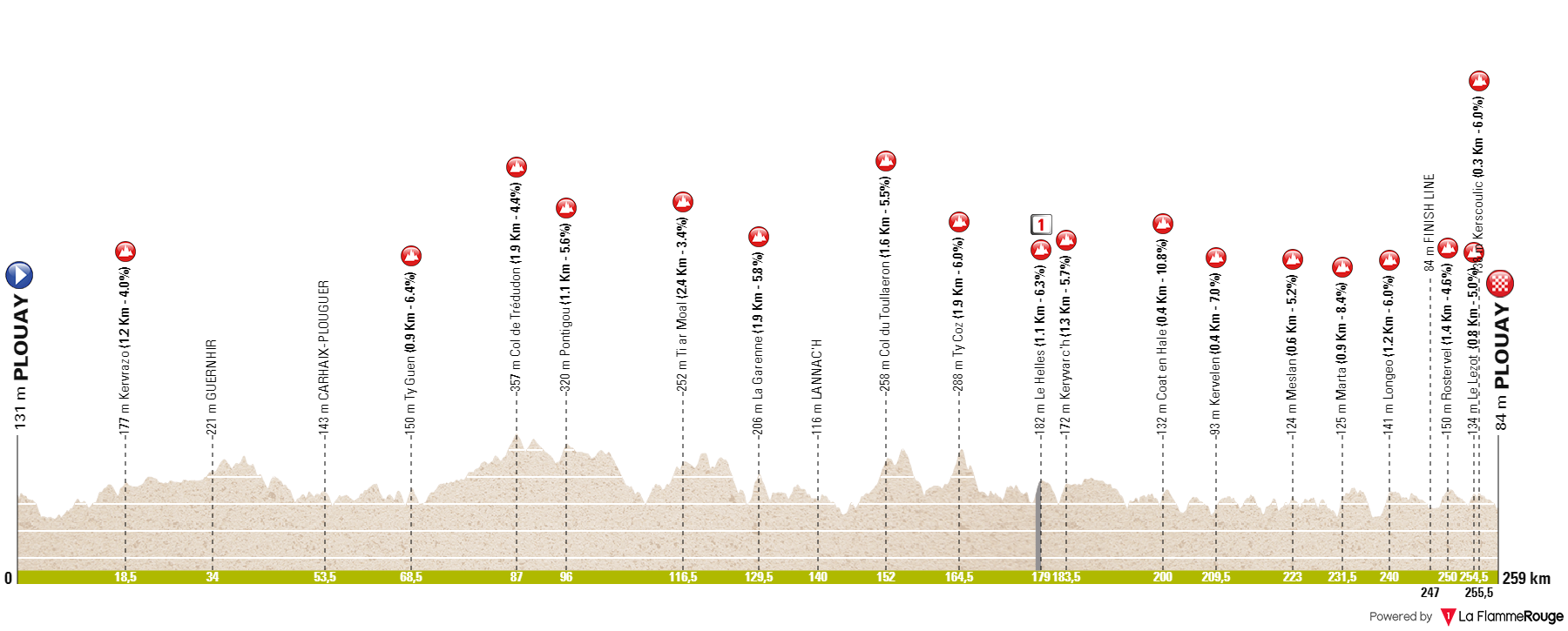 Bretagne Classic 2023 parcours profil d&eacute;taill&eacute;
