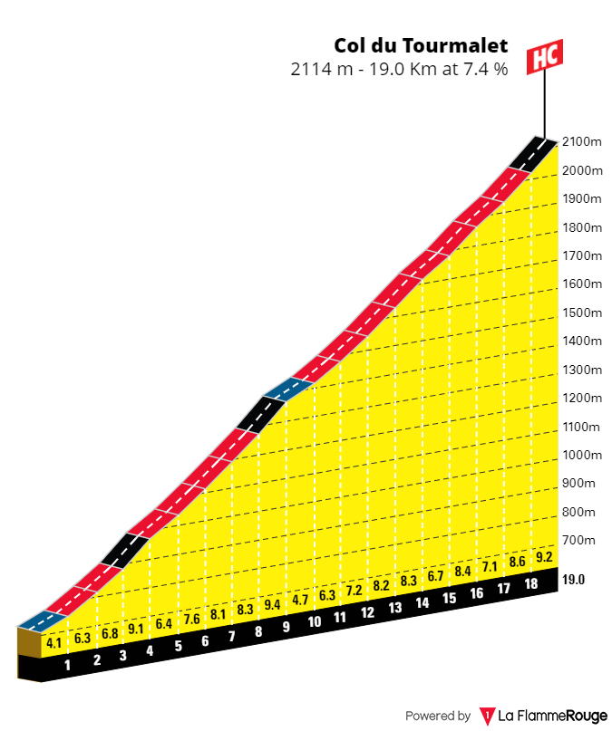 Col du Tourmalet profil Vuelta 2023