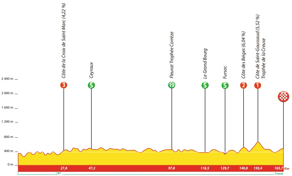 Profil Tour du Limousin 2023 étape 1