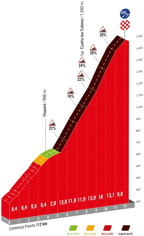 Le profil de l'Altu de l'Angliru sur La Vuelta 2023