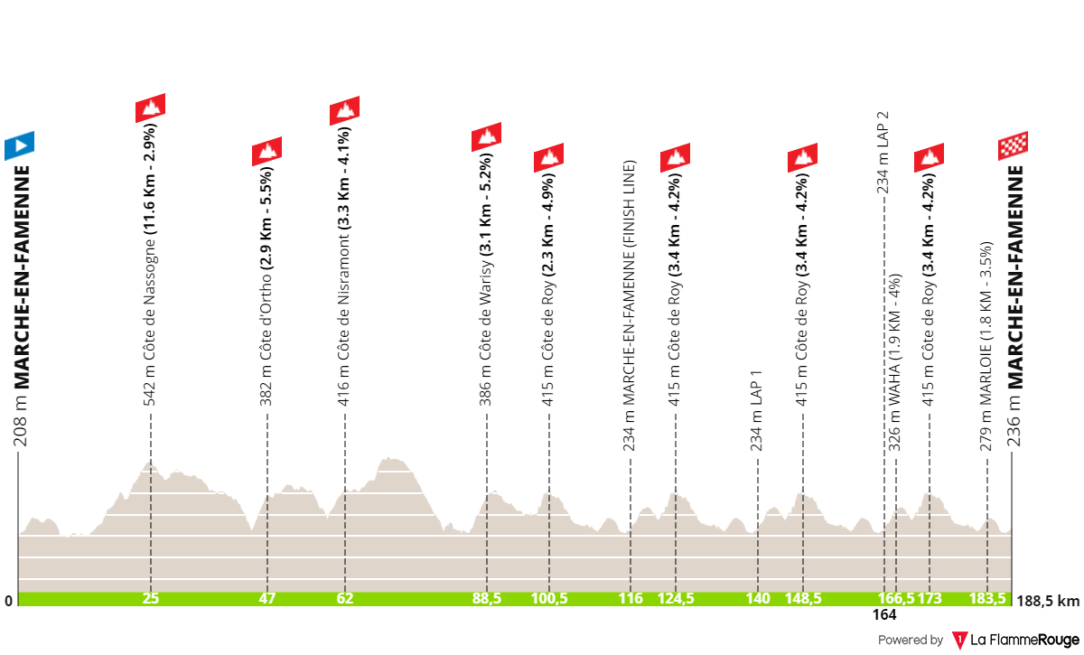 Lotto Famenne Ardenne Classic 2023 profil d&eacute;taill&eacute;