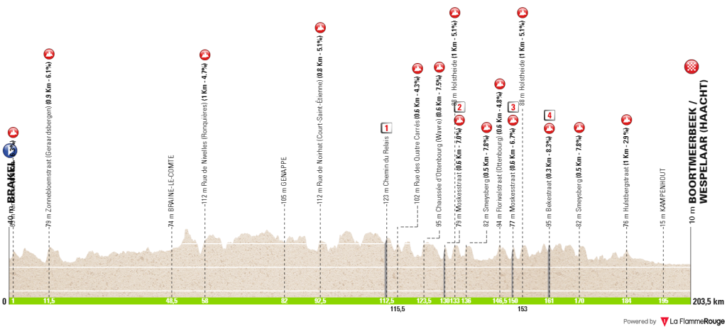 Le profil détaillé du parcours du SUPER 8 Classic