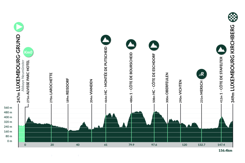 Tour de Luxembourg 2023 profil étape 1