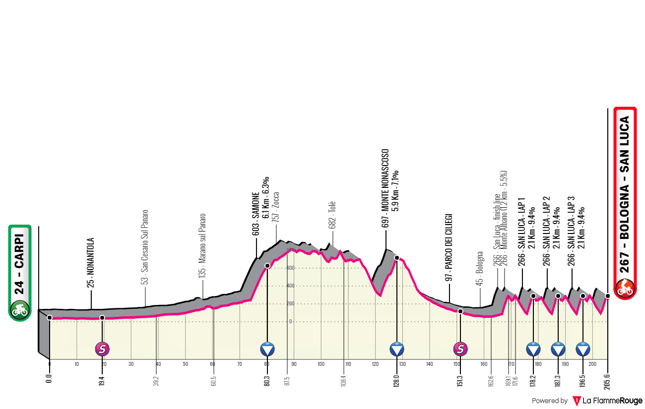Tour d'Emilie 2023 profil Mur de San Lucca