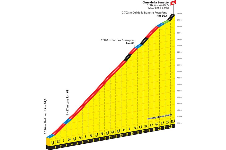 Le profil de la Cime de la Bonette sur le Tour de France 2024
