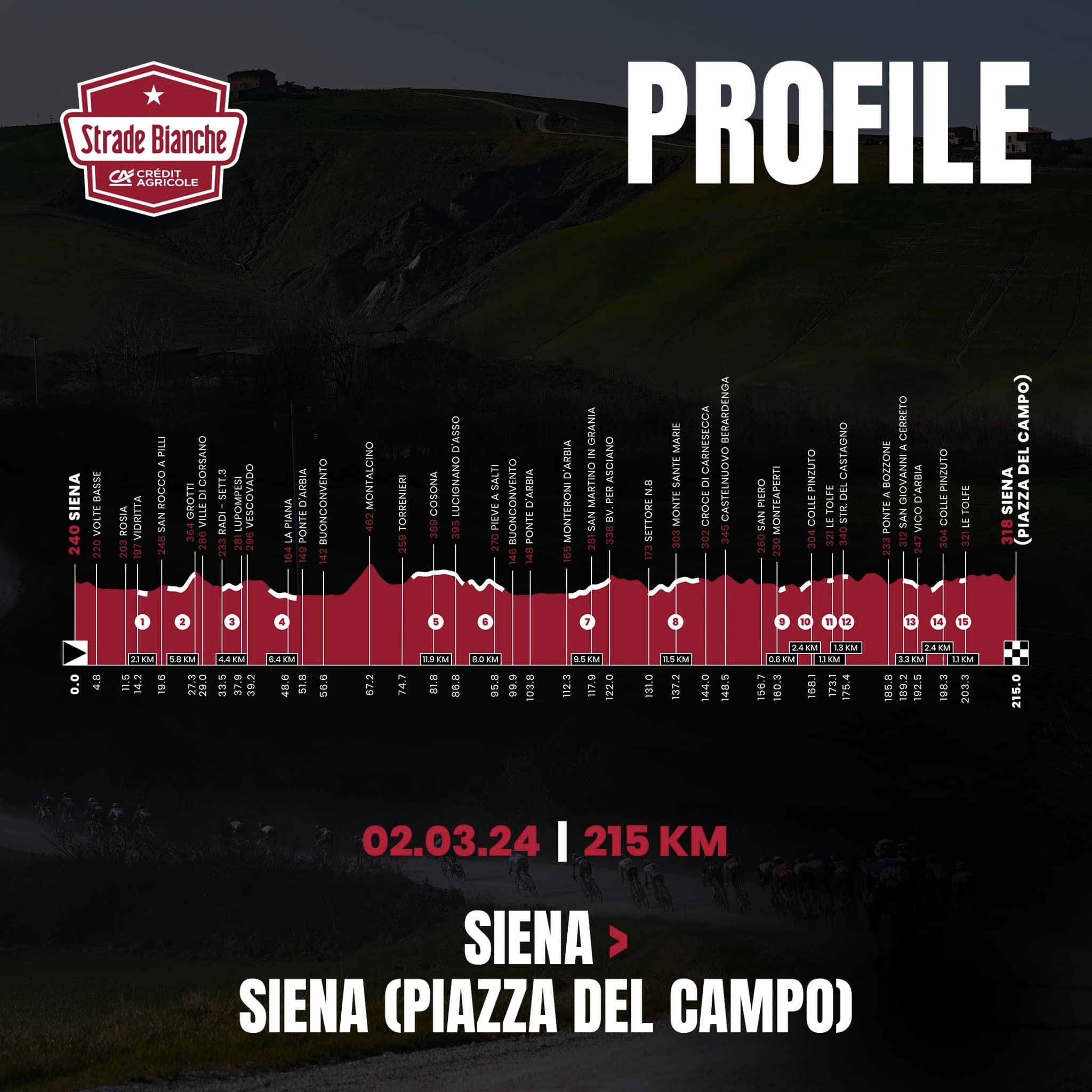 Strade Bianche 2024 parcours profil