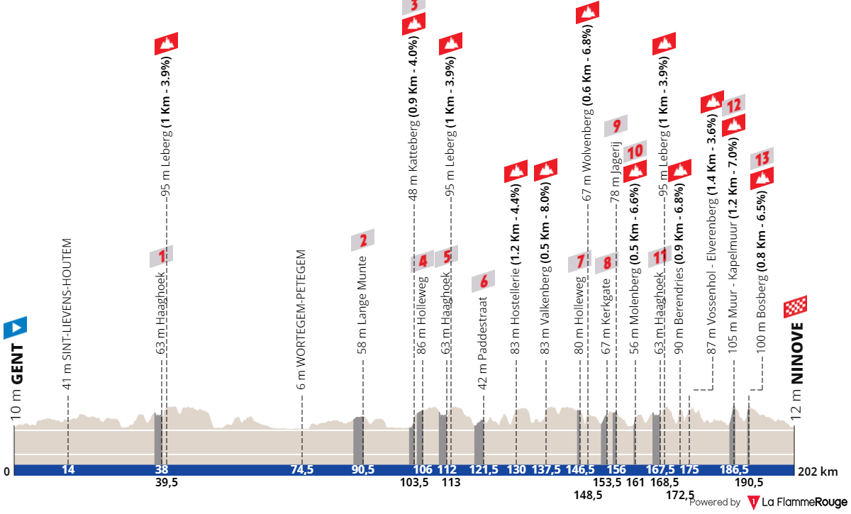 Omloop Het Nieusblad 2024 parcours complet avec les monts et secteurs pav&eacute;s