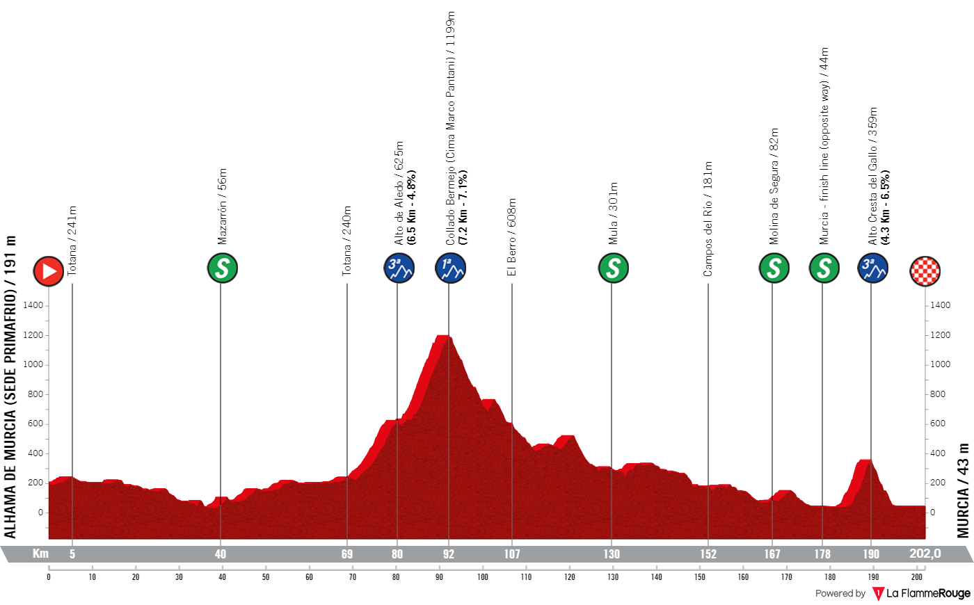 Tour de Murcie 2024 profil